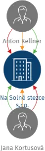 Na Solné stezce s.r.o., IČO: 05730988: vizualizace vztahů osob a společností