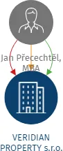 VERIDIAN PROPERTY s.r.o., IČO: 05731461: vizualizace vztahů osob a společností