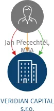 VERIDIAN CAPITAL s.r.o., IČO: 05731500: vizualizace vztahů osob a společností