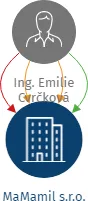 MaMamil s.r.o., IČO: 05732107: vizualizace vztahů osob a společností