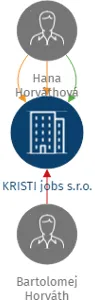 KRISTI jobs s.r.o., IČO: 05732808: vizualizace vztahů osob a společností