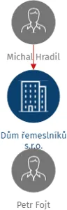 Dům řemeslníků s.r.o., IČO: 05734142: vizualizace vztahů osob a společností