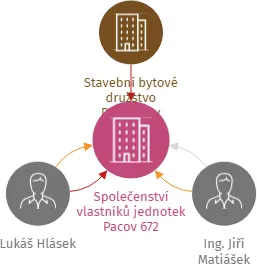Společenství vlastníků jednotek Pacov 672, IČO: 05734843: vizualizace vztahů osob a společností
