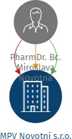 MPV Novotní s.r.o., IČO: 05737052: vizualizace vztahů osob a společností