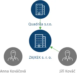ZAJKEK s. r. o., IČO: 05739284: vizualizace vztahů osob a společností