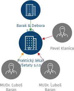 Praktický lékař Všetaty s.r.o., IČO: 05743117: vizualizace vztahů osob a společností