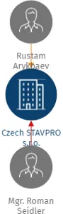 Czech STAVPRO s.r.o., IČO: 05730023: vizualizace vztahů osob a společností