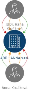 ADP - ANNA s.r.o., IČO: 05744342: vizualizace vztahů osob a společností