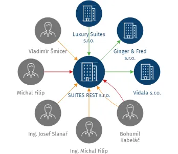 SUITES REST s.r.o., IČO: 05745187: vizualizace vztahů osob a společností