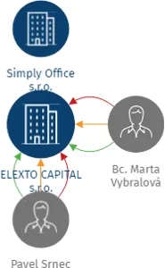 ELEXTO CAPITAL s.r.o., IČO: 05744041: vizualizace vztahů osob a společností