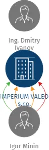 IMPERIUM VALEO s.r.o., IČO: 05749140: vizualizace vztahů osob a společností