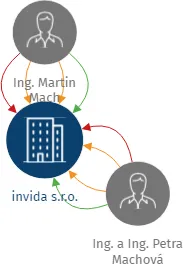 invida s.r.o., IČO: 05749794: vizualizace vztahů osob a společností