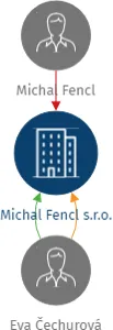 Michal Fencl s.r.o., IČO: 05751071: vizualizace vztahů osob a společností