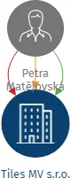 Tiles MV s.r.o., IČO: 05746647: vizualizace vztahů osob a společností