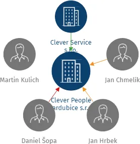 Clever People Pardubice s.r.o., IČO: 05743761: vizualizace vztahů osob a společností