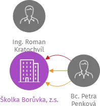 Školka Borůvka, z.s., IČO: 05759102: vizualizace vztahů osob a společností