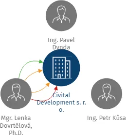 Civital Development s. r. o., IČO: 05764343: vizualizace vztahů osob a společností