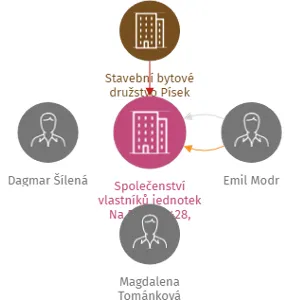 Společenství vlastníků jednotek Na Pěníku 428, Písek, IČO: 05764653: vizualizace vztahů osob a společností