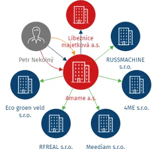Amame a.s., IČO: 05766605: vizualizace vztahů osob a společností
