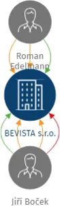 BEVISTA s.r.o., IČO: 05766621: vizualizace vztahů osob a společností