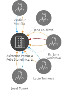 Asistence Pomoc a Péče Slunečnice, z. ú., IČO: 05763444: vizualizace vztahů osob a společností