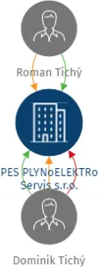 PES PLYNoELEKTRo Servis s.r.o., IČO: 05768241: vizualizace vztahů osob a společností