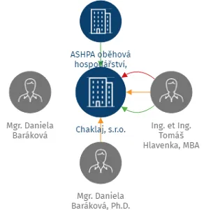 Vizualizace vztahů osob a společností - Chaklaj, s.r.o.