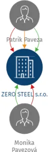 ZERO STEEL s.r.o., IČO: 05769574: vizualizace vztahů osob a společností