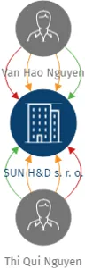 SUN H&D s. r. o., IČO: 05770106: vizualizace vztahů osob a společností