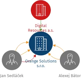 Orange Solutions s.r.o., IČO: 05770165: vizualizace vztahů osob a společností