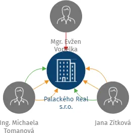 Palackého Real s.r.o., IČO: 05771820: vizualizace vztahů osob a společností