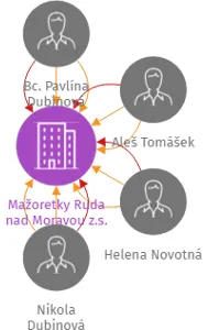Mažoretky Ruda nad Moravou z.s., IČO: 05712408: vizualizace vztahů osob a společností