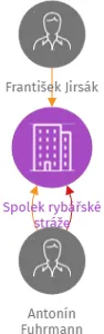 Spolek rybářské stráže, IČO: 05713064: vizualizace vztahů osob a společností