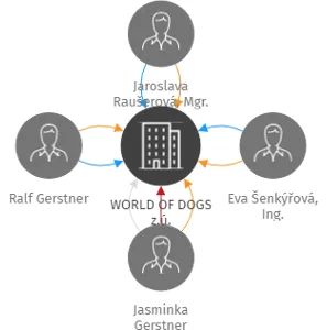 WORLD OF DOGS z.ú., IČO: 05767741: vizualizace vztahů osob a společností