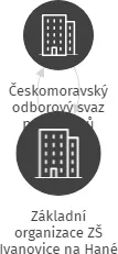 Základní organizace ZŠ Ivanovice na Hané, IČO: 05772354: vizualizace vztahů osob a společností