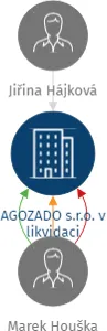 AGOZADO s.r.o. v likvidaci, IČO: 05772915: vizualizace vztahů osob a společností
