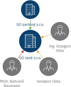 GO tank s.r.o., IČO: 05774136: vizualizace vztahů osob a společností
