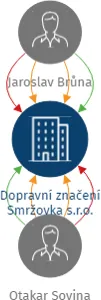 Dopravní značení Smržovka s.r.o., IČO: 05776945: vizualizace vztahů osob a společností