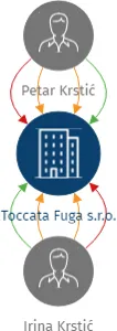 Toccata Fuga s.r.o., IČO: 05777259: vizualizace vztahů osob a společností