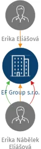 EF Group s.r.o., IČO: 05779596: vizualizace vztahů osob a společností
