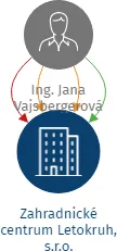 Zahradnické centrum Letokruh, s.r.o., IČO: 05779952: vizualizace vztahů osob a společností