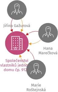 Společenství vlastníků jednotek domu čp. 912 v Litvínově, IČO: 05716349: vizualizace vztahů osob a společností