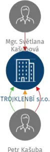 TROJKLENBÍ s.r.o., IČO: 05780381: vizualizace vztahů osob a společností