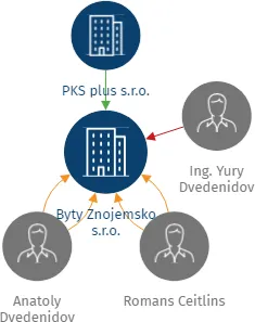 Byty Znojemsko s.r.o., IČO: 05782015: vizualizace vztahů osob a společností