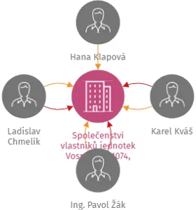 Společenství vlastníků jednotek Vosmíkova 1074, Humpolec., IČO: 05782821: vizualizace vztahů osob a společností