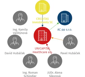 UNICAPITAL Healthcare a.s., IČO: 05785057: vizualizace vztahů osob a společností