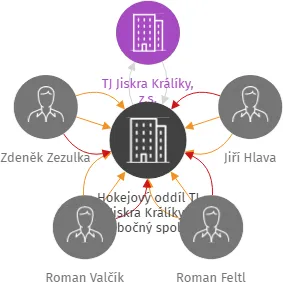 Hokejový oddíl TJ Jiskra Králíky, pobočný spolek, IČO: 05720371: vizualizace vztahů osob a společností