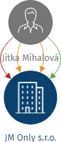 JM Only s.r.o., IČO: 05780357: vizualizace vztahů osob a společností