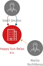 Happy Sun Relax a.s., IČO: 05782031: vizualizace vztahů osob a společností