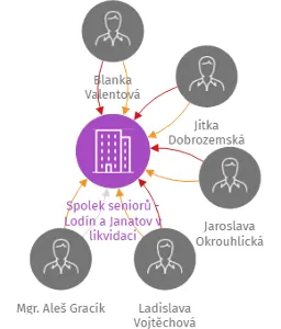 Spolek seniorů - Lodín a Janatov v likvidaci, IČO: 05702933: vizualizace vztahů osob a společností